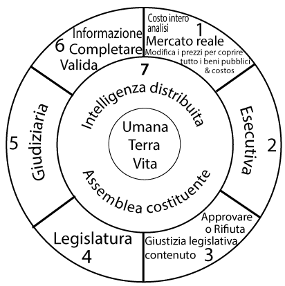 seven facet org chart