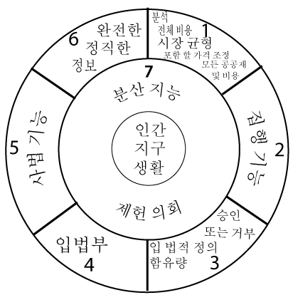 seven facet org chart