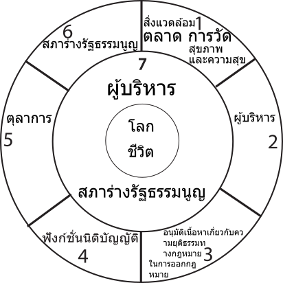 seven facet org chart