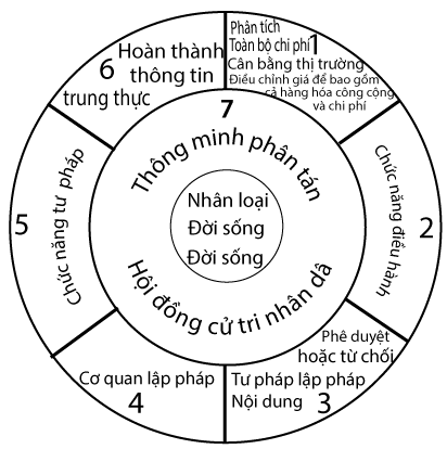 seven facet org chart